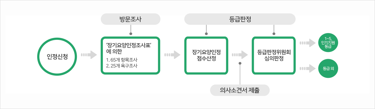 등급판정 절차