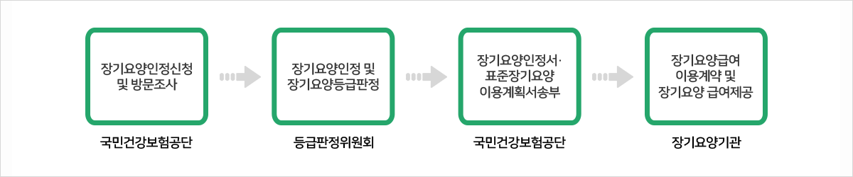장기요양인정 및 이용절차